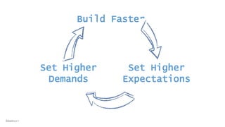 Build Faster
Set Higher
Expectations
Set Higher
Demands
@dwmkerr
 