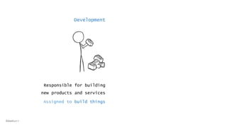 Development
Responsible for building
new products and services
Assigned to build things
@dwmkerr
 