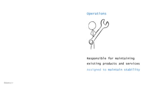 Operations
Responsible for maintaining
existing products and services
Assigned to maintain stability
@dwmkerr
 