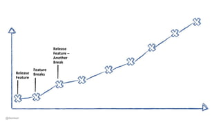Release
Feature
Feature
Breaks
Release
Feature –
Another
Break
@dwmkerr
 
