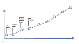 Release
Feature
Feature
Breaks
Release
Feature –
Another
Break
New
Processes
@dwmkerr
 