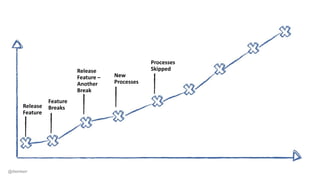 Release
Feature
Feature
Breaks
Release
Feature –
Another
Break
New
Processes
Processes
Skipped
@dwmkerr
 