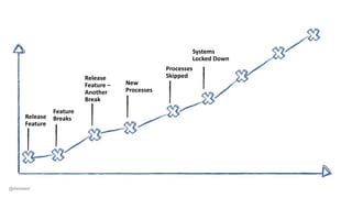 Release
Feature
Feature
Breaks
Release
Feature –
Another
Break
New
Processes
Processes
Skipped
Systems
Locked Down
@dwmkerr
 