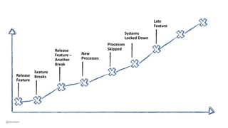 Release
Feature
Feature
Breaks
Release
Feature –
Another
Break
New
Processes
Processes
Skipped
Systems
Locked Down
Late
Feature
@dwmkerr
 