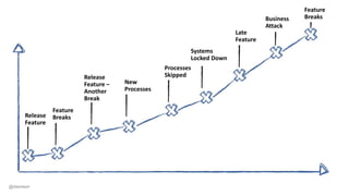 Release
Feature
Feature
Breaks
Release
Feature –
Another
Break
New
Processes
Processes
Skipped
Systems
Locked Down
Late
Feature
Business
Attack
Feature
Breaks
@dwmkerr
 