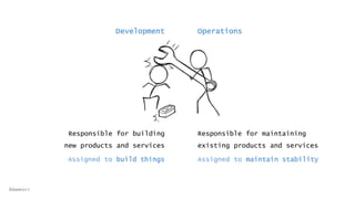 Development Operations
Responsible for building
new products and services
Assigned to build things
Responsible for maintaining
existing products and services
Assigned to maintain stability
@dwmkerr
 