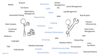 Programming
Scripting
APM
Log Management
Containers
Container Orchestration
Dependency
Management
Versioning
Database Querying
Database Admin
Rack & Stack
Physical
Infrastructure
Data Centre
Management
Infrastructure-As-Code
Immutable Infrastructure
SSL
Secret Management
TCP/IP
HTTP
DNS
Networking
VPN
Automated Testing
Static Analysis
Functional
Patterns
Platforms
Languages
Mobile
Browser
Fat Clients
Documentation
CI/CD
@dwmkerr
Automation
Artifact
Management
12-factorCode Quality
TDD Virtualisation
Linux
Sys Admin
Backup & Restore
 