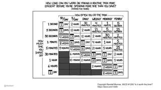 @dwmkerr
Copyright Randall Munroe, XKCD #1205 “Is it worth the time?”
https://xkcd.com/1205/
 