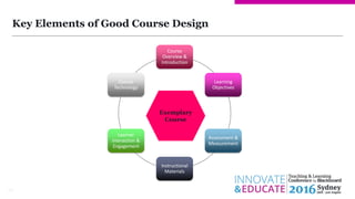 Key Elements of Good Course Design
18
Course
Overview &
Introduction
Learning
Objectives
Assessment &
Measurement
Instruct...