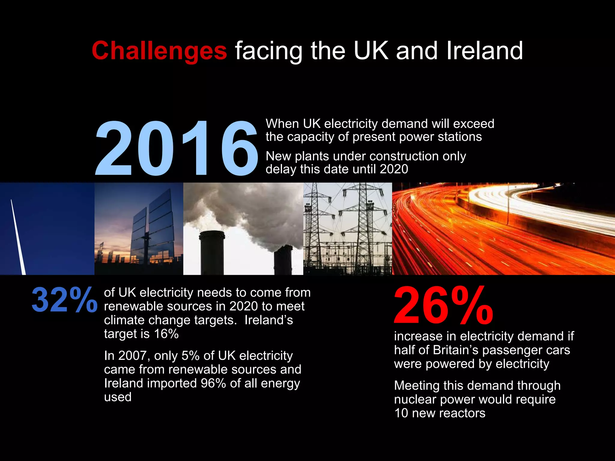 Challenges  facing the UK and Ireland of UK electricity needs to come from renewable sources in 2020 to meet climate change targets.  Ireland’s target is 16% In 2007, only 5% of UK electricity came from renewable sources and Ireland imported 96% of all energy used 32% 2016 When UK electricity demand will exceed the capacity of present power stations New plants under construction only delay this date until 2020 increase in electricity demand if half of Britain’s passenger cars were powered by electricity Meeting this demand through nuclear power would require  10 new reactors 26% 