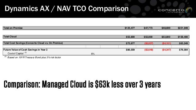 microsoft dynamics costs microsoft dynamics costs