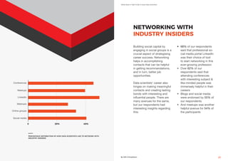 What Does It Take To Be A Good Data Scientist?
By AIM & Simplilearn 21
0
Social media
20% 40%
Online groups
Webinars
LinkedIn
Meetups
Conferences
PERCENTAGE DISTRIBUTION OF HOW DATA SCIENTISTS LIKE TO NETWORK WITH
INDUSTRY INSIDERS
NETWORKING WITH
INDUSTRY INSIDERS
Building social capital by
engaging in social groups is a
crucial aspect of strategising
career success. Networking
helps in accomplishing
contacts that can be helpful
in getting recommendations,
and in turn, better job
opportunities.
Data scientists’ career also
hinges on making meaningful
contacts and creating lasting
bonds with interesting and
influential people. There are
many avenues for the same,
but our respondents had
interesting insights regarding
this:
•	 68% of our respondents
said that professional so-
cial media portal LinkedIn
was their choice of tool
to start networking in this
ever-growing profession
•	 Over 62% of our
respondents said that
attending conferences
with interesting subject &
like-minded people was
immensely helpful in their
careers
•	 Blogs and social media
were endorsed by 55% of
our respondents
•	 And meetups was another
helpful avenue for 54% of
the participants
 
