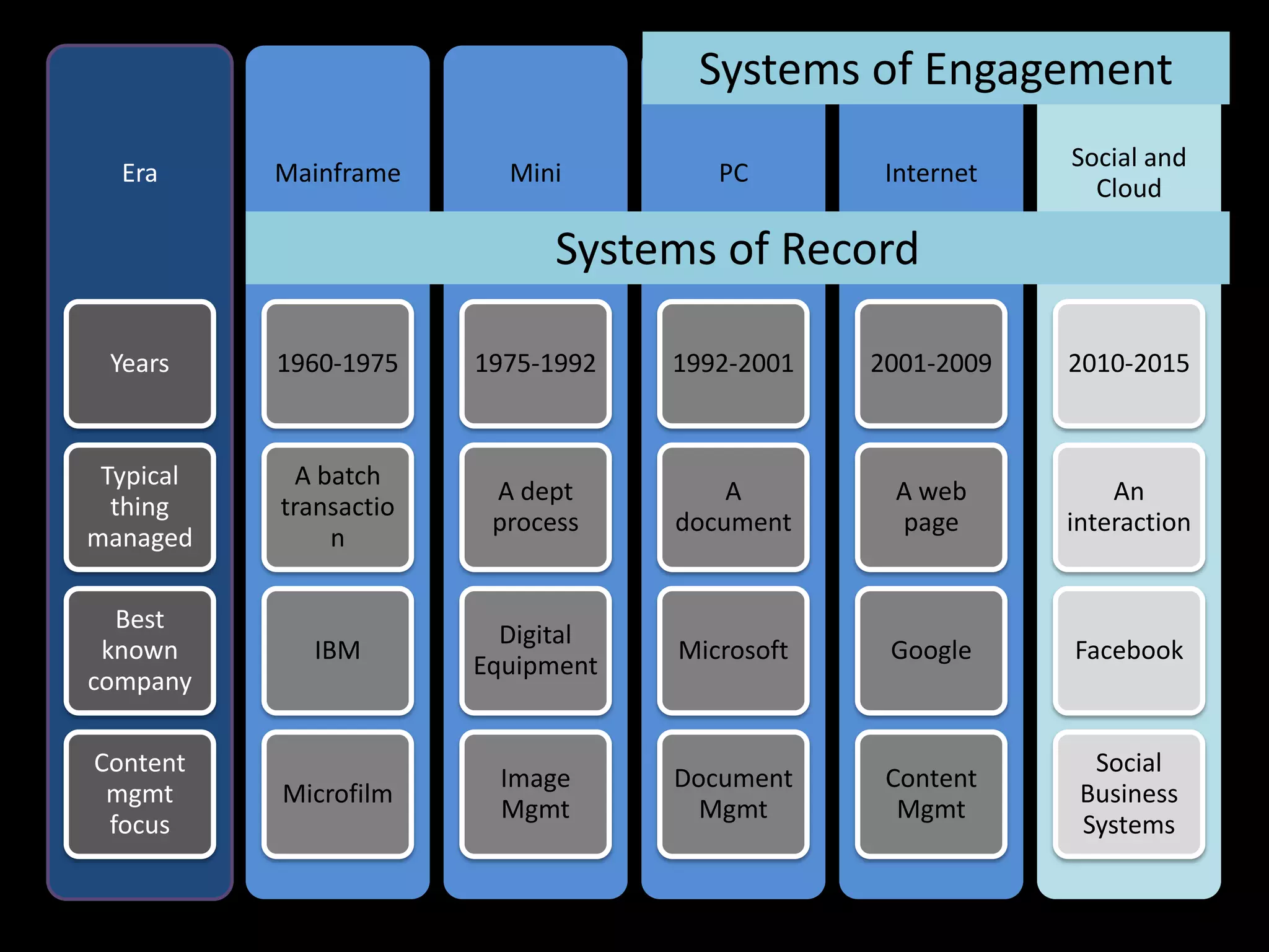 Systems of Engagement
                                                            Social and
  Era      Mainframe      Mini         PC        Internet
                                                              Cloud

                              Systems of Record

 Years     1960-1975    1975-1992   1992-2001   2001-2009   2010-2015


 Typical    A batch
                         A dept         A        A web          An
  thing    transactio
                         process    document     page       interaction
managed        n

  Best
                          Digital
 known       IBM                    Microsoft    Google     Facebook
                        Equipment
company

Content                                                       Social
                         Image      Document     Content
 mgmt      Microfilm                                         Business
                         Mgmt         Mgmt        Mgmt
 focus                                                       Systems
 