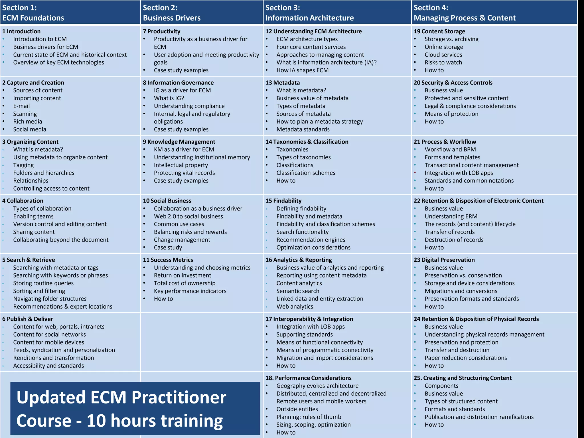 Section 1:                                      Section 2:                                 Section 3:                                      Section 4:
ECM Foundations                                 Business Drivers                           Information Architecture                        Managing Process & Content
1 Introduction                                  7 Productivity                             12 Understanding ECM Architecture               19 Content Storage
• Introduction to ECM                           • Productivity as a business driver for    • ECM architecture types                        • Storage vs. archiving


            ECM PRACTITIONER COURSE
• Business drivers for ECM                          ECM                                    • Four core content services                    • Online storage
• Current state of ECM and historical context   • User adoption and meeting productivity   • Approaches to managing content                • Cloud services
• Overview of key ECM technologies                  goals                                  • What is information architecture (IA)?        • Risks to watch
                                                • Case study examples                      • How IA shapes ECM                             • How to
2 Capture and Creation                          8 Information Governance                   13 Metadata                                     20 Security & Access Controls
• Sources of content                            • IG as a driver for ECM                   • What is metadata?                             • Business value
• Importing content                             • What is IG?                              • Business value of metadata                    • Protected and sensitive content
• E-mail                                        • Understanding compliance                 • Types of metadata                             • Legal & compliance considerations
• Scanning                                      • Internal, legal and regulatory           • Sources of metadata                           • Means of protection
• Rich media                                         obligations                           • How to plan a metadata strategy               • How to
• Social media                                  • Case study examples                      • Metadata standards
3 Organizing Content                            9 Knowledge Management                     14 Taxonomies & Classification                  21 Process & Workflow
•   What is metadata?                           • KM as a driver for ECM                   • Taxonomies                                    • Workflow and BPM
•   Using metadata to organize content          • Understanding institutional memory       • Types of taxonomies                           • Forms and templates
•   Tagging                                     • Intellectual property                    • Classifications                               • Transactional content management
•   Folders and hierarchies                     • Protecting vital records                 • Classification schemes                        • Integration with LOB apps
•   Relationships                               • Case study examples                      • How to                                        • Standards and common notations
•   Controlling access to content                                                                                                          • How to
4 Collaboration                                 10 Social Business                         15 Findability                                  22 Retention & Disposition of Electronic Content
•   Types of collaboration                      • Collaboration as a business driver       •   Defining findability                        • Business value
•   Enabling teams                              • Web 2.0 to social business               •   Findability and metadata                    • Understanding ERM
•   Version control and editing content         • Common use cases                         •   Findability and classification schemes      • The records (and content) lifecycle
•   Sharing content                             • Balancing risks and rewards              •   Search functionality                        • Transfer of records
•   Collaborating beyond the document           • Change management                        •   Recommendation engines                      • Destruction of records
                                                • Case study                               •   Optimization considerations                 • How to
5 Search & Retrieve                             11 Success Metrics                         16 Analytics & Reporting                        23 Digital Preservation
•   Searching with metadata or tags             • Understanding and choosing metrics       •   Business value of analytics and reporting   • Business value
•   Searching with keywords or phrases          • Return on investment                     •   Reporting using content metadata            • Preservation vs. conservation
•   Storing routine queries                     • Total cost of ownership                  •   Content analytics                           • Storage and device considerations
•   Sorting and filtering                       • Key performance indicators               •   Semantic search                             • Migrations and conversions
•   Navigating folder structures                • How to                                   •   Linked data and entity extraction           • Preservation formats and standards
•   Recommendations & expert locations                                                     •   Web analytics                               • How to
6 Publish & Deliver                                                                        17 Interoperability & Integration               24 Retention & Disposition of Physical Records
•   Content for web, portals, intranets                                                    • Integration with LOB apps                     • Business value
•   Content for social networks                                                            • Supporting standards                          • Understanding physical records management
•   Content for mobile devices                                                             • Means of functional connectivity              • Preservation and protection
•   Feeds, syndication and personalization                                                 • Means of programmatic connectivity            • Transfer and destruction
•   Renditions and transformation                                                          • Migration and import considerations           • Paper reduction considerations
•   Accessibility and standards                                                            • How to                                        • How to
                                                                                           18. Performance Considerations                  25. Creating and Structuring Content
                                                                                           • Geography evokes architecture                 • Components

     Updated ECM Practitioner                                                              • Distributed, centralized and decentralized
                                                                                               Remote users and mobile workers
                                                                                           • Outside entities
                                                                                                                                           • Business value
                                                                                                                                           • Types of structured content
                                                                                                                                           • Formats and standards

     Course - 10 hours training                                                            • Planning: rules of thumb
                                                                                           • Sizing, scoping, optimization
                                                                                           • How to
                                                                                                                                           • Publication and distribution ramifications
                                                                                                                                           • How to
 