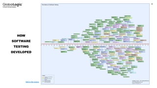 8
HOW
SOFTWARE
TESTING
DEVELOPED
link to the source
 