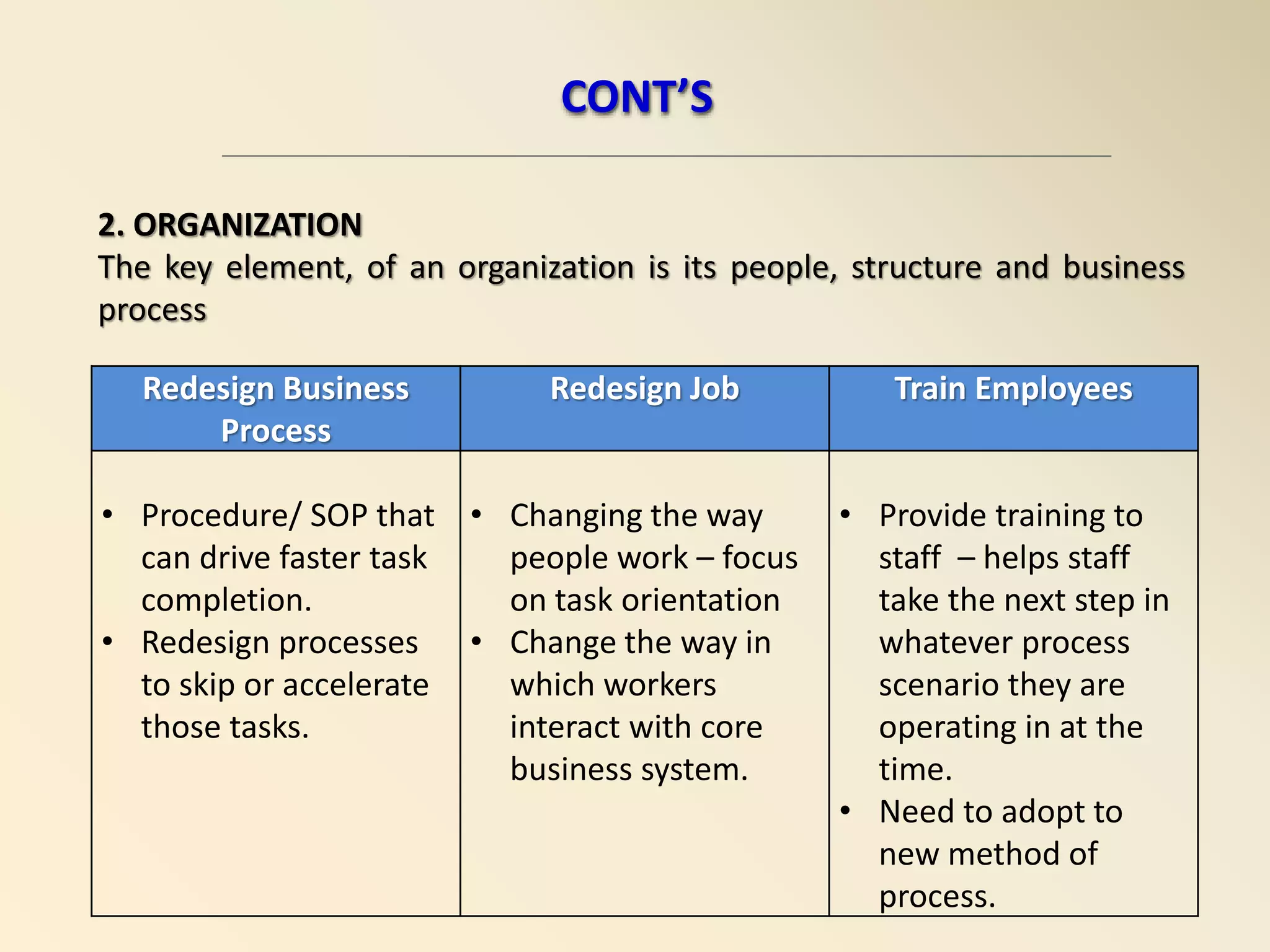 CONT’S
2. ORGANIZATION
The key element, of an organization is its people, structure and business
process
Redesign Business
Process
Redesign Job Train Employees
• Procedure/ SOP that
can drive faster task
completion.
• Redesign processes
to skip or accelerate
those tasks.
• Changing the way
people work – focus
on task orientation
• Change the way in
which workers
interact with core
business system.
• Provide training to
staff – helps staff
take the next step in
whatever process
scenario they are
operating in at the
time.
• Need to adopt to
new method of
process.
 