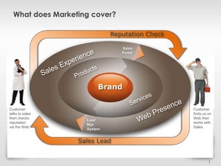 What does Marketing cover?

                             Reputation Check

                                Sales
                                Portal




                         Brand

Customer                                        Customer
talks to sales                                  finds us on
then checks                                     Web then
                    Lead
reputation                                      works with
                    Mgt.
via the Web                                     Sales
                    System


                  Sales Lead


                                                         1
 