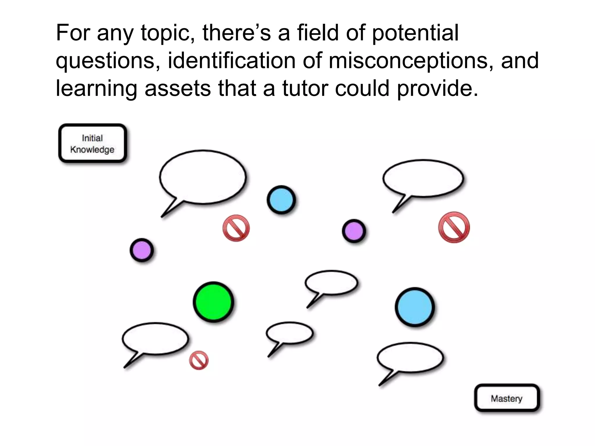 For any topic, there’s a field of potential
questions, identification of misconceptions, and
learning assets that a tutor could provide.
 