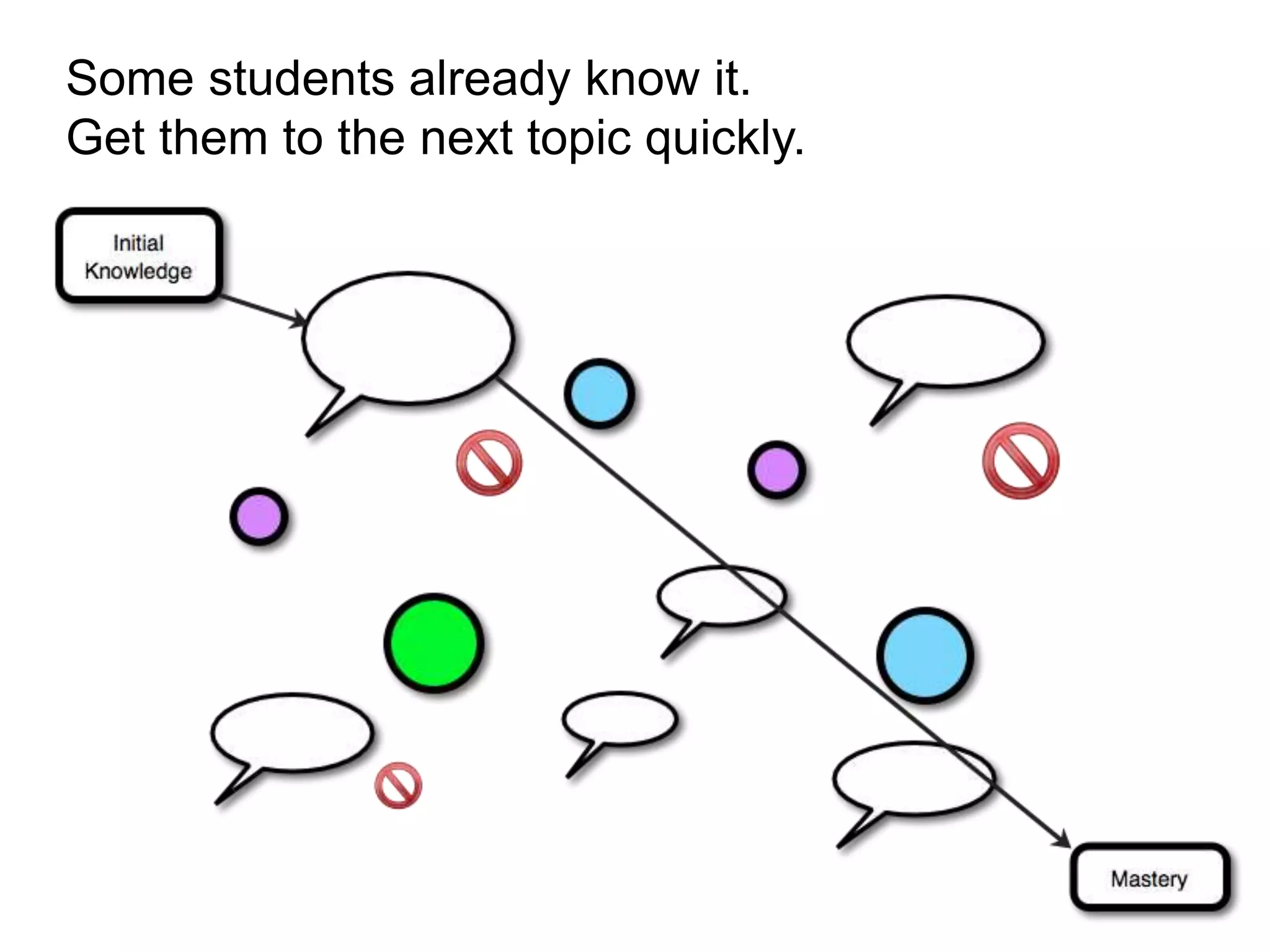 Some students already know it.
Get them to the next topic quickly.
 