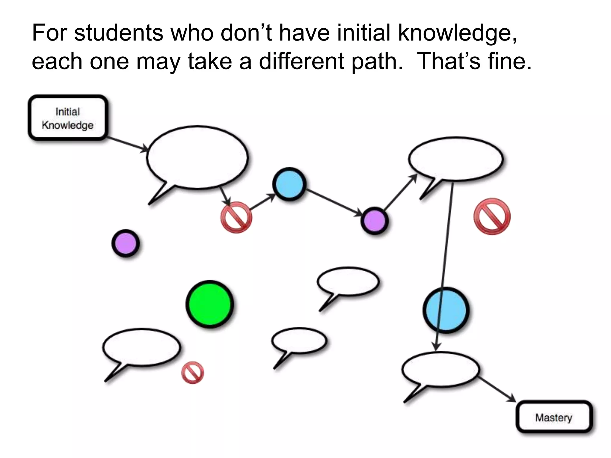 For students who don’t have initial knowledge,
each one may take a different path. That’s fine.
 
