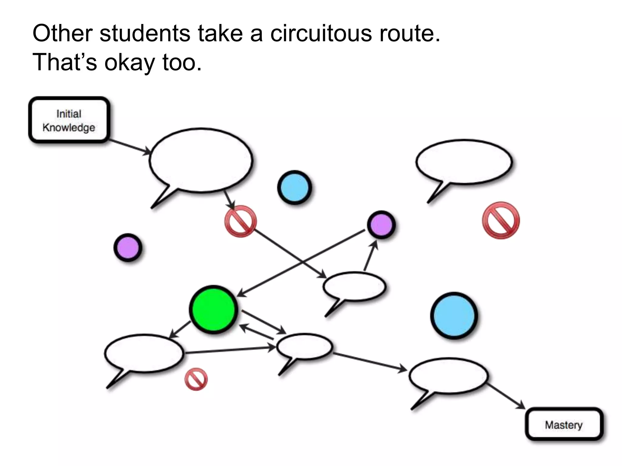 Other students take a circuitous route.
That’s okay too.
 