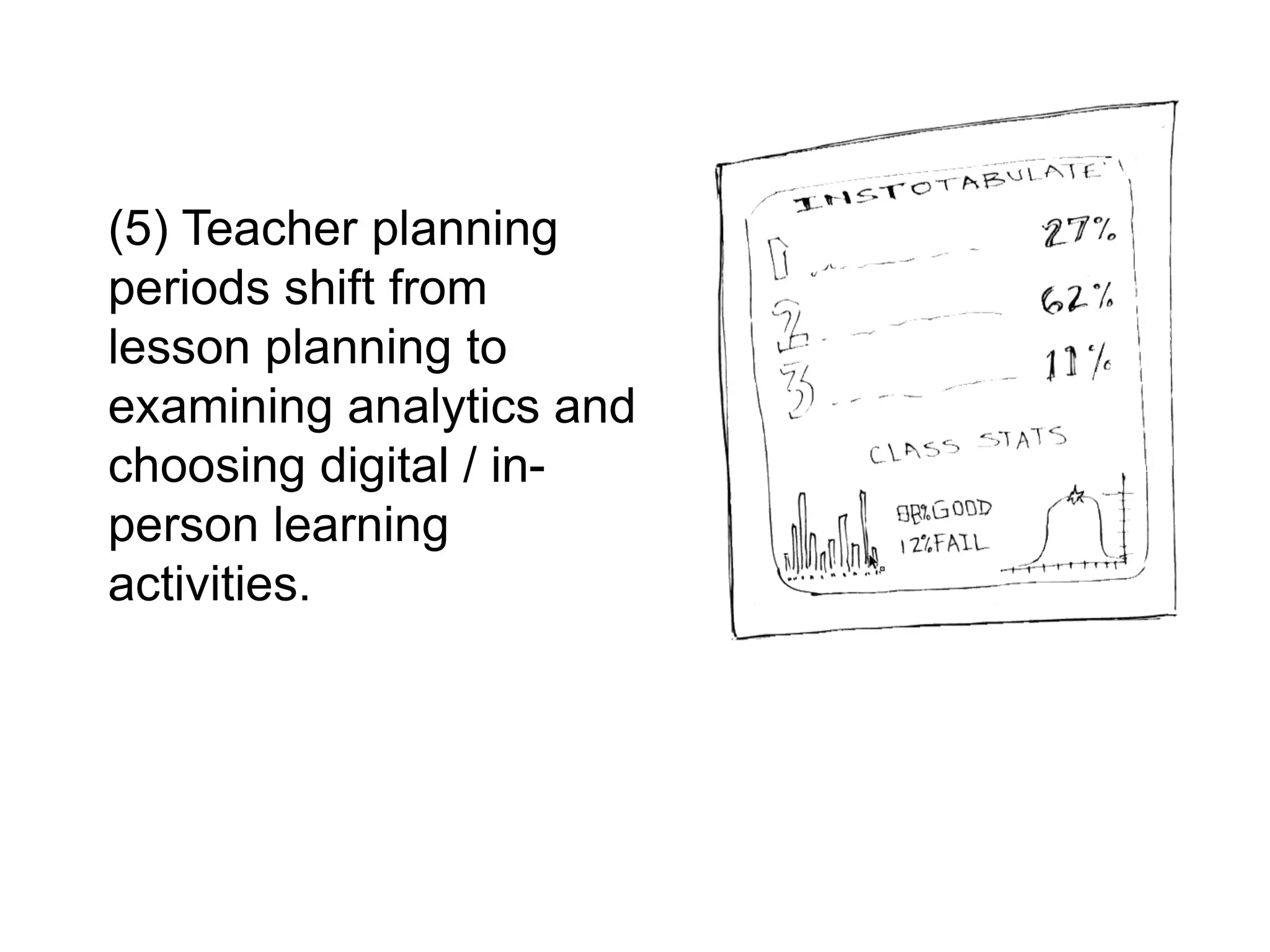(5) Teacher planning
periods shift from
lesson planning to
examining analytics and
choosing digital / in-
person learning
activities.
 