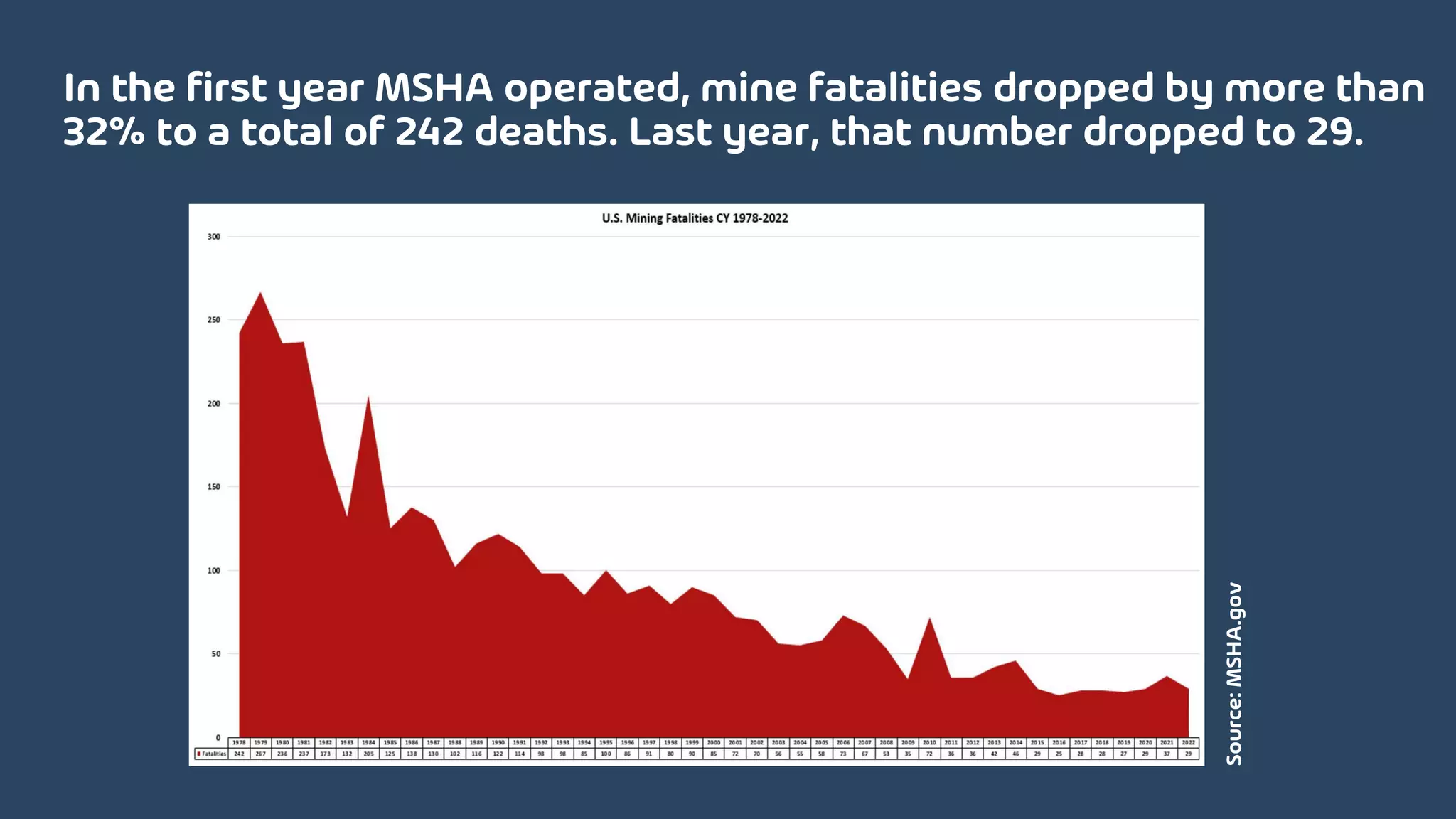 In the first year MSHA operated, mine fatalities dropped by more than
32% to a total of 242 deaths. Last year, that number dropped to 29.
Source:
MSHA.gov
 