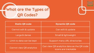 Static QR code Dynamic QR code
Cannot edit & update Can edit & update
Large & dense Small & lightweight
Limit to data can be kept Support many URL directories
Cannot view QR analytics
Can view QR analytics data as the QR code
scans are trackable
What are the Types of
QR Codes?
 