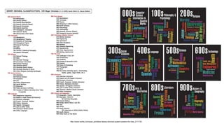 http://www.varitty.com/post_printable-dewey-decimal-system-posters-for-free_211132/
 
