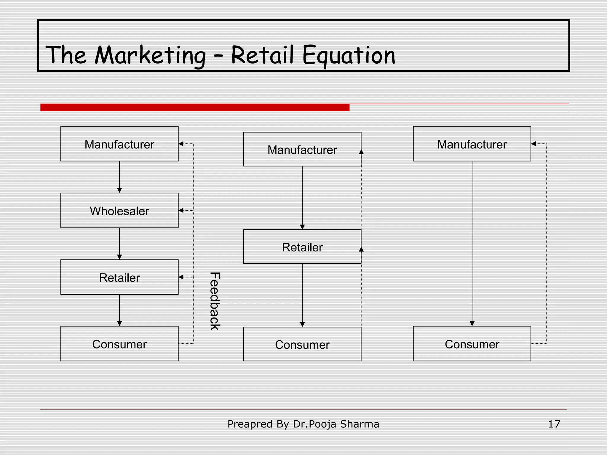 The Marketing – Retail Equation

Manufacturer

Manufacturer

Manufacturer

Wholesaler
Retailer

Consumer

Feedback

Retailer

Consumer

Preapred By Dr.Pooja Sharma

Consumer

17

 