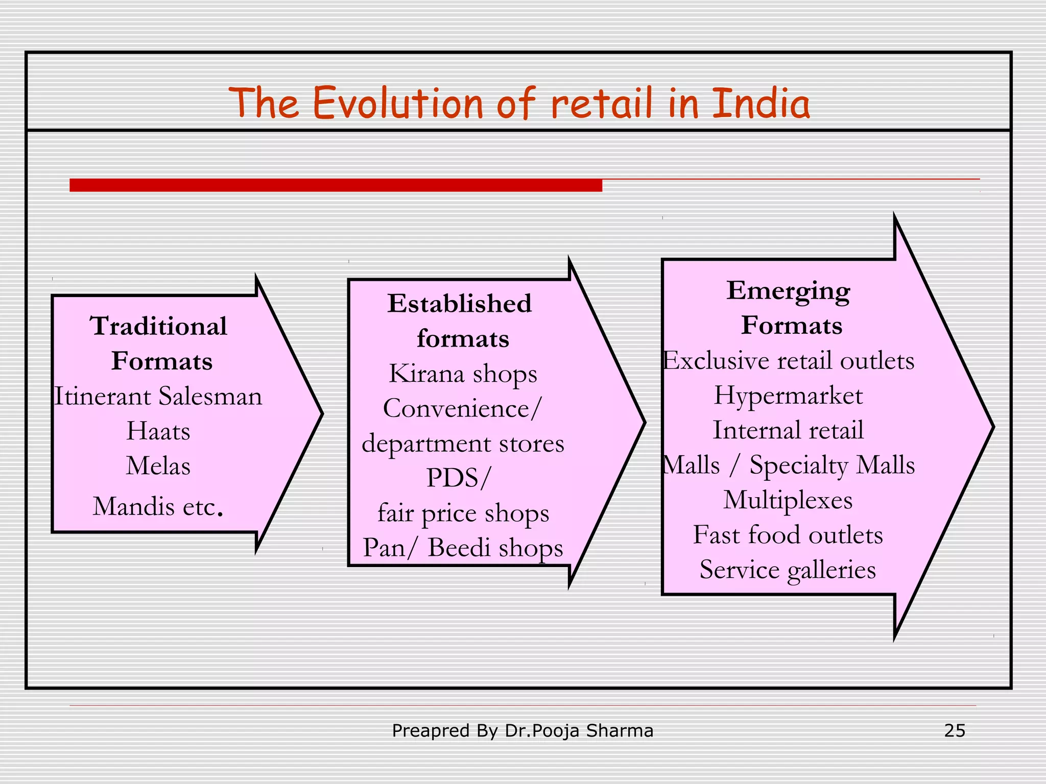The Evolution of retail in India

Traditional
Formats
Itinerant Salesman
Haats
Melas
Mandis etc.

Established
formats
Kirana shops
Convenience/
department stores
PDS/
fair price shops
Pan/ Beedi shops

Preapred By Dr.Pooja Sharma

Emerging
Formats
Exclusive retail outlets
Hypermarket
Internal retail
Malls / Specialty Malls
Multiplexes
Fast food outlets
Service galleries

25

 