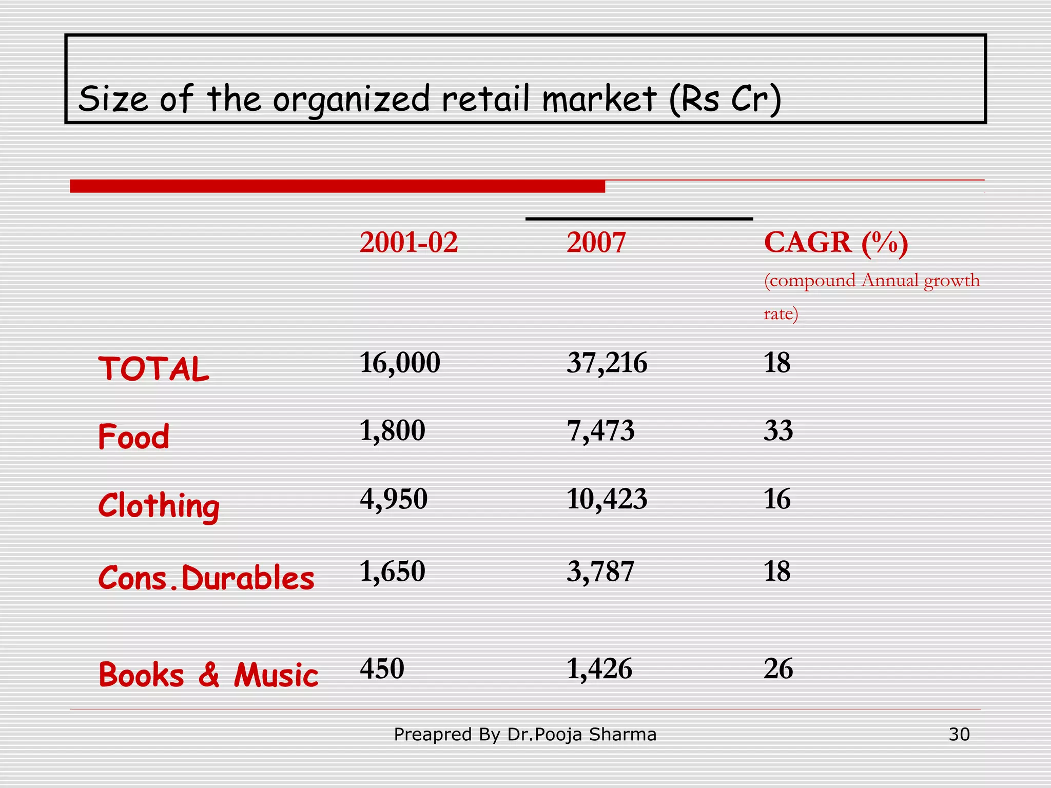 Size of the organized retail market (Rs Cr)

2001-02

2007

CAGR (%)
(compound Annual growth
rate)

TOTAL

16,000

37,216

18

Food

1,800

7,473

33

Clothing

4,950

10,423

16

Cons.Durables

1,650

3,787

18

Books & Music

450

1,426

26

Preapred By Dr.Pooja Sharma

30

 