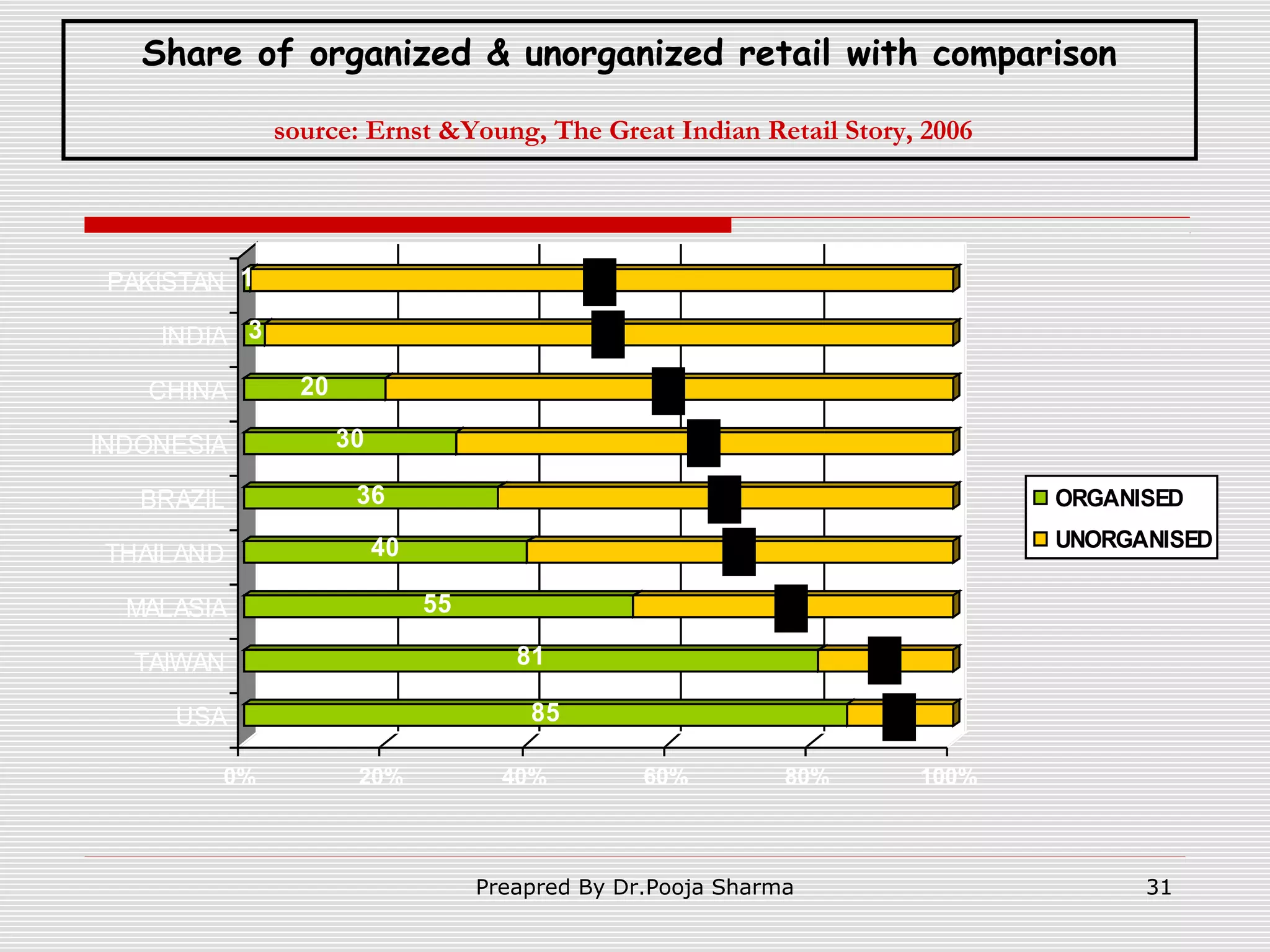 Share of organized & unorganized retail with comparison
source: Ernst &Young, The Great Indian Retail Story, 2006

PAKISTAN 1

99

INDIA 3
CHINA
INDONESIA
BRAZIL
THAILAND

97

20

80

30

70

36
40

ORGANISED
UNORGANISED

60

55

MALASIA

45

81

TAIWAN

19

85

USA
0%

64

20%

40%

15
60%

80%

Preapred By Dr.Pooja Sharma

100%

31

 
