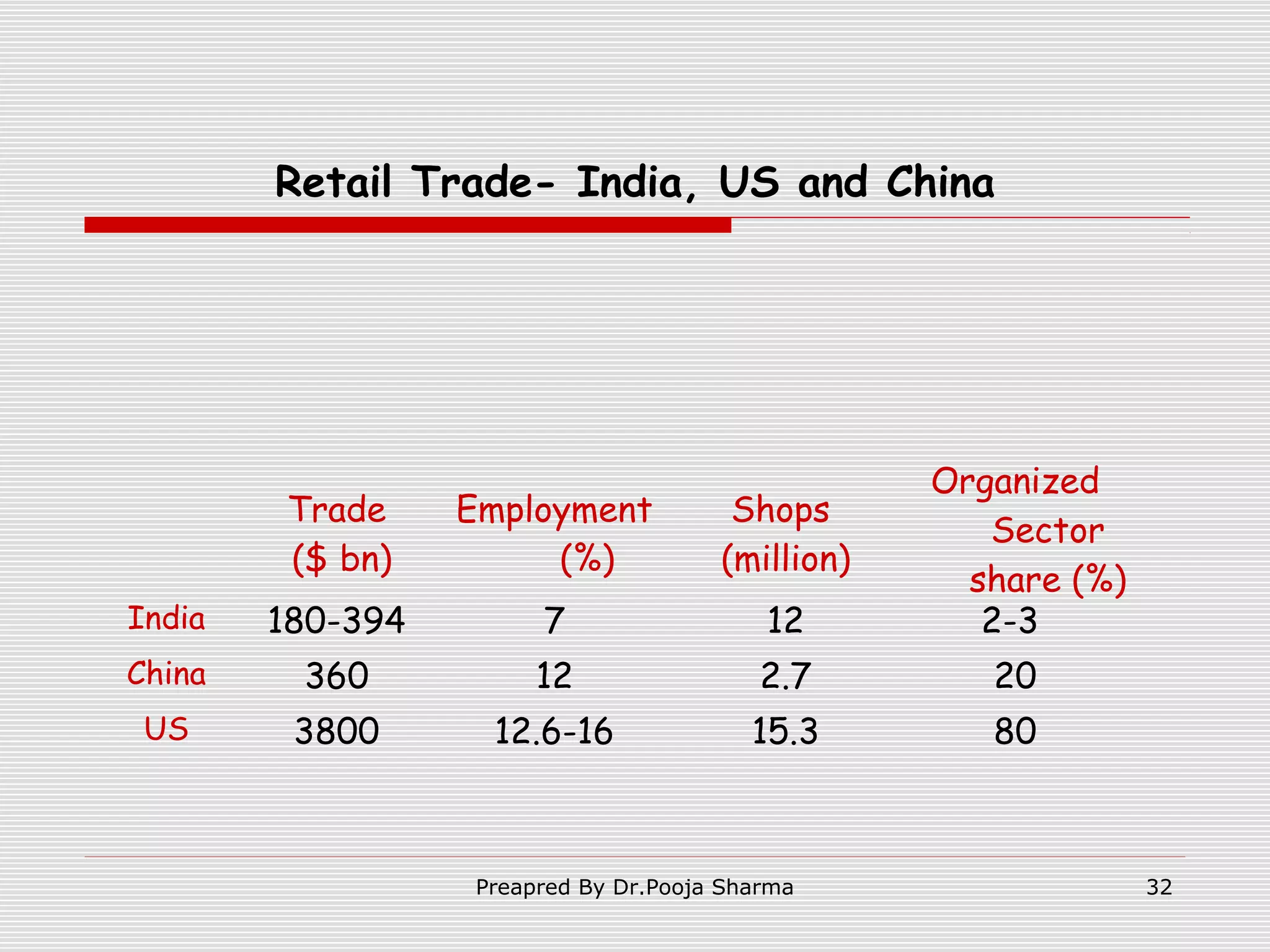 Retail Trade- India, US and China

Organized
Sector
share (%)
2-3

 

Trade
($ bn)

Employment
(%)

Shops
(million)

India

180-394

7

12

China

360

12

2.7

20

US

3800

12.6-16

15.3

80

Preapred By Dr.Pooja Sharma

32

 