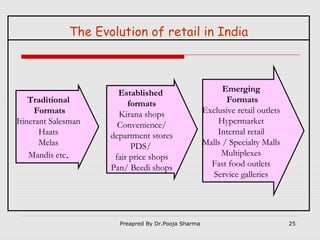 The Evolution of retail in India

Traditional
Formats
Itinerant Salesman
Haats
Melas
Mandis etc.

Established
formats
Kirana shops
Convenience/
department stores
PDS/
fair price shops
Pan/ Beedi shops

Preapred By Dr.Pooja Sharma

Emerging
Formats
Exclusive retail outlets
Hypermarket
Internal retail
Malls / Specialty Malls
Multiplexes
Fast food outlets
Service galleries

25

 