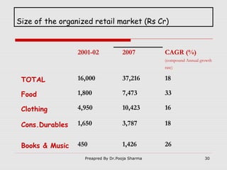 Size of the organized retail market (Rs Cr)

2001-02

2007

CAGR (%)
(compound Annual growth
rate)

TOTAL

16,000

37,216

18

Food

1,800

7,473

33

Clothing

4,950

10,423

16

Cons.Durables

1,650

3,787

18

Books & Music

450

1,426

26

Preapred By Dr.Pooja Sharma

30

 
