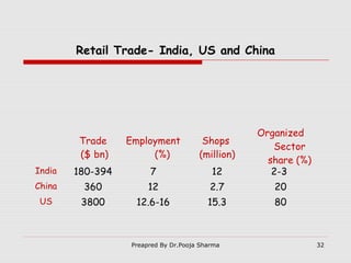 Retail Trade- India, US and China

Organized
Sector
share (%)
2-3

 

Trade
($ bn)

Employment
(%)

Shops
(million)

India

180-394

7

12

China

360

12

2.7

20

US

3800

12.6-16

15.3

80

Preapred By Dr.Pooja Sharma

32

 