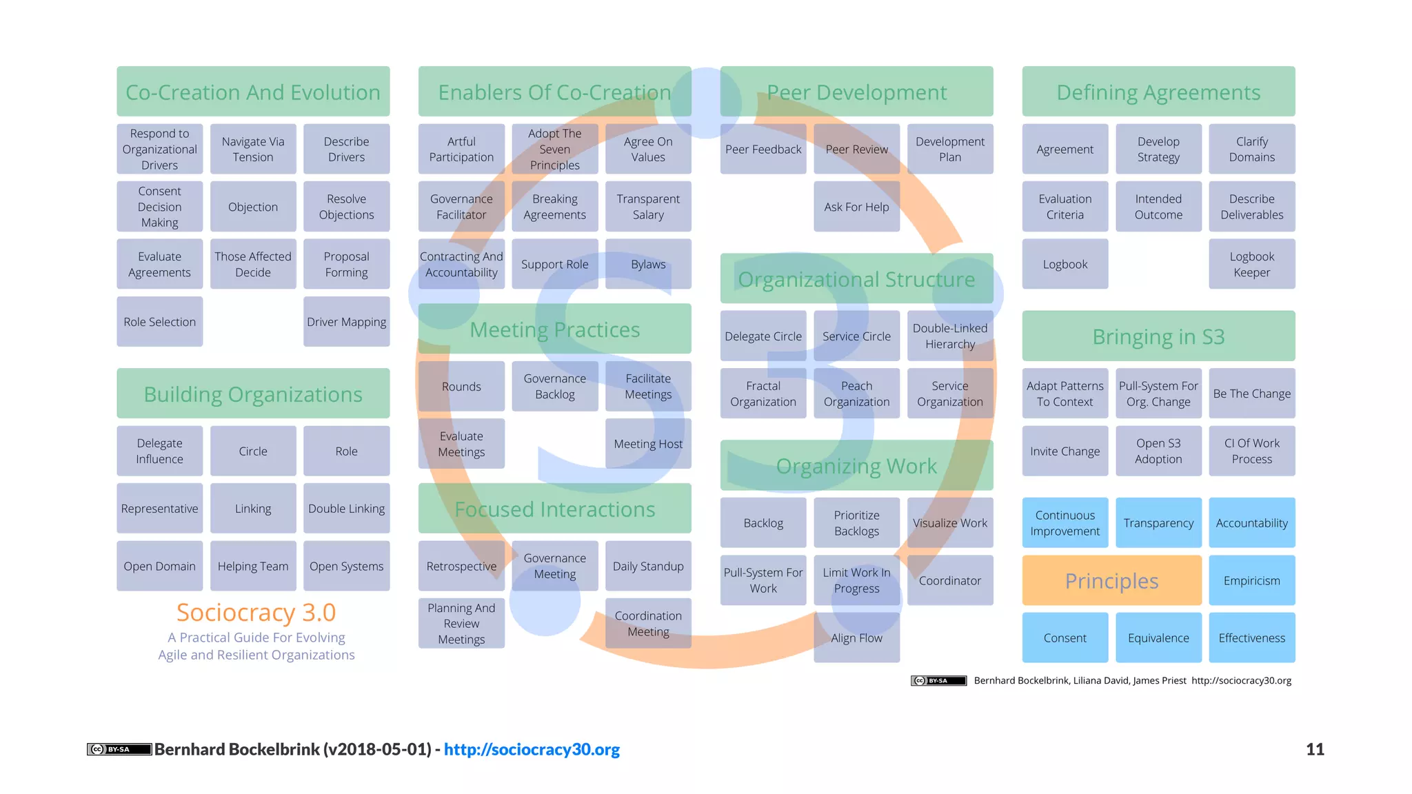 Bernhard Bockelbrink (v2018-05-01) - http://sociocracy30.org 11
 