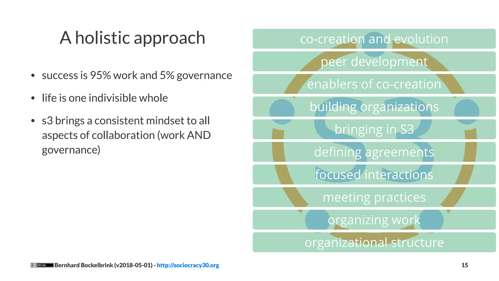 A holistic approach
• success is 95% work and 5% governance
• life is one indivisible whole
• s3 brings a consistent mindset to all
aspects of collaboration (work AND
governance)
Bernhard Bockelbrink (v2018-05-01) - http://sociocracy30.org 15
 