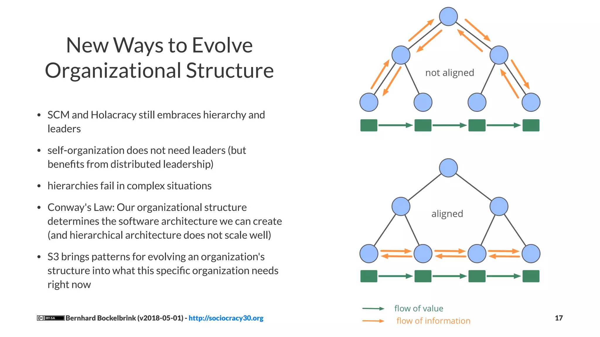 New Ways to Evolve
Organizational Structure
• SCM and Holacracy still embraces hierarchy and
leaders
• self-organization does not need leaders (but
beneﬁts from distributed leadership)
• hierarchies fail in complex situations
• Conway's Law: Our organizational structure
determines the software architecture we can create
(and hierarchical architecture does not scale well)
• S3 brings patterns for evolving an organization's
structure into what this speciﬁc organization needs
right now
Bernhard Bockelbrink (v2018-05-01) - http://sociocracy30.org 17
 