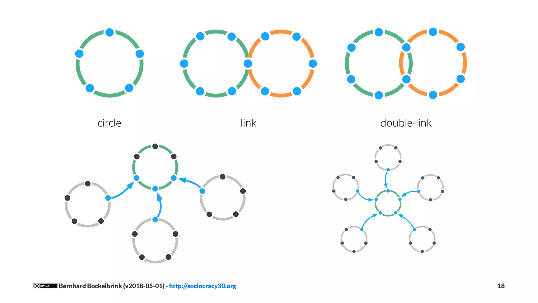 Bernhard Bockelbrink (v2018-05-01) - http://sociocracy30.org 18
 