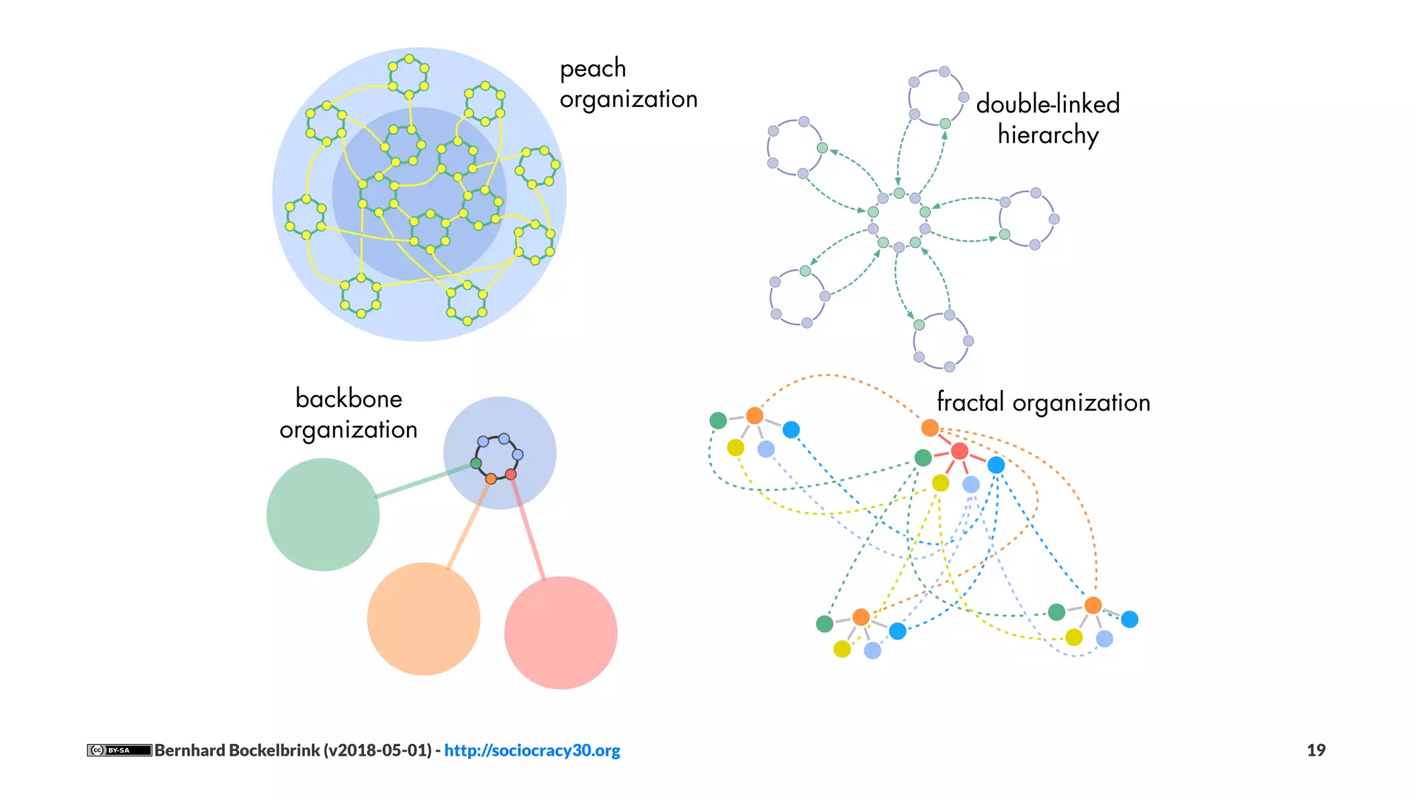 Bernhard Bockelbrink (v2018-05-01) - http://sociocracy30.org 19
 