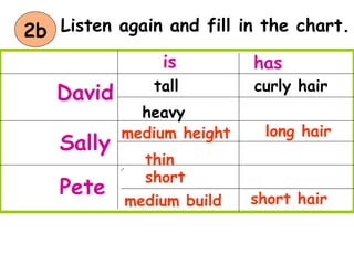 is has
David
Sally
Pete
2b Listen again and fill in the chart.
tall curly hair
heavy
long hair
short
short hair
medium height
thin
medium build
 