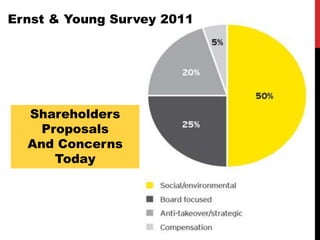 Ernst & Young Survey 2011
Shareholders
Proposals
And Concerns
Today
 