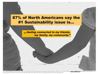 87% of North Americans say the
#1 Sustainability issue is…
5/24/2014 29http://www.flickr.com/photos/39831157@N05/3696350373/in/photolist-6CCLbR-6Ez8zF-6EBP9c-6FLibU-6Hfuvi-6HjyqC-6Kiye6-6LiEW6-6MeMUP-6NNqSR-6Q7Tod-6Qpx1w-6Ronsz-6TaELy-6TYdxK-6UfXuL-6URAbM-6V4iuB-6V7Zcf-6W9FU1-6Wat41-6WgH8B-6X6pBN-6Z6mb3-6ZHk13-71snGy-72rcew-
72Vp4N-73ougj-73YkmA-75oXtH-762n7Z-773u8e-77ofcR-77xbFX-78bZu3-78tQXh-78ZgNf-7b3KNb-7cdGnE-7cu74L-7cuLmC-7d5Ysk-7goJoR-7gs2Yq-7gBvSm-7ihDwR-7ijS4A-7iEknp-7jDRej-7kknme
„..feeling connected to my friends,
my family, my community.”
 