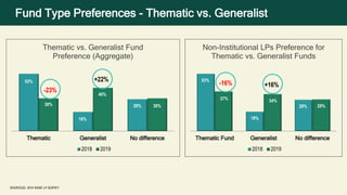 Fund Type Preferences - Thematic vs. Generalist
SOURCE(S): 2019 RAISE LP SURVEY
53%
18%
29%30%
40%
30%
Thematic Generalist...