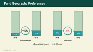 Fund Geography Preferences
SOURCE(S): 2019 RAISE LP SURVEY
12%
22% 25% 20%
2018 2019 2018 2019
Non-Institutional Instituti...