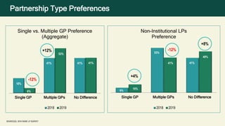 6%
53%
41%
10%
41%
49%
Non-Institutional LPs
Preference
2018 2019
Single GP Multiple GPs No Difference
Partnership Type Pr...