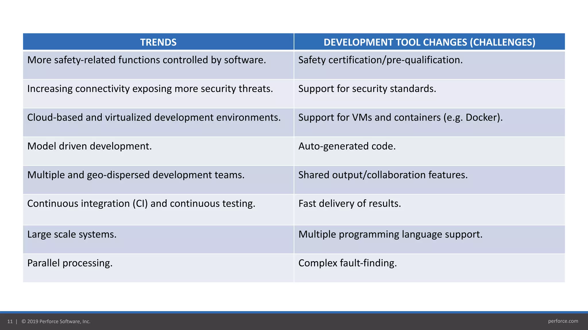 perforce.com11 | © 2019 Perforce Software, Inc.
TRENDS DEVELOPMENT TOOL CHANGES (CHALLENGES)
More safety-related functions controlled by software. Safety certification/pre-qualification.
Increasing connectivity exposing more security threats. Support for security standards.
Cloud-based and virtualized development environments. Support for VMs and containers (e.g. Docker).
Model driven development. Auto-generated code.
Multiple and geo-dispersed development teams. Shared output/collaboration features.
Continuous integration (CI) and continuous testing. Fast delivery of results.
Large scale systems. Multiple programming language support.
Parallel processing. Complex fault-finding.
 