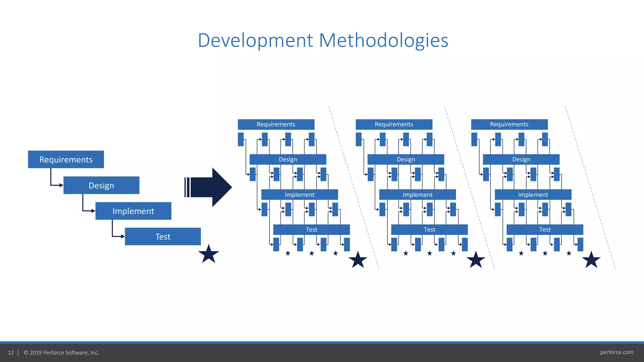 perforce.com12 | © 2019 Perforce Software, Inc.
Development Methodologies
Requirements
Design
Implement
Test
Requirements
Design
Implement
Test
Requirements
Design
Implement
Test
Requirements
Design
Implement
Test
 